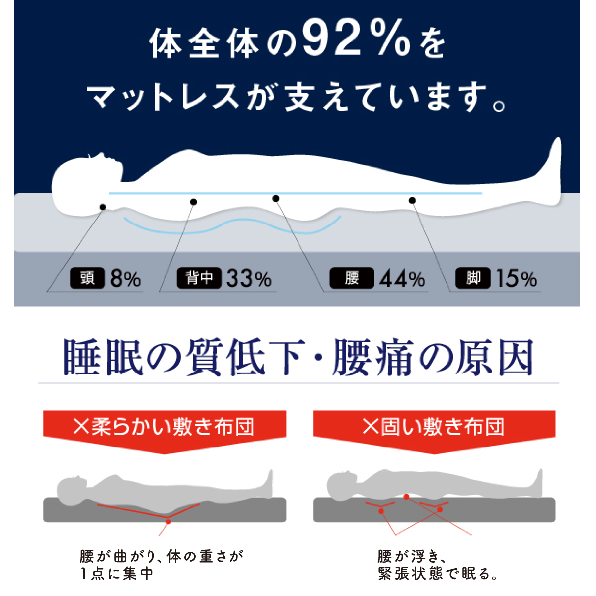 体全体の92%をマットレスが支えています。
