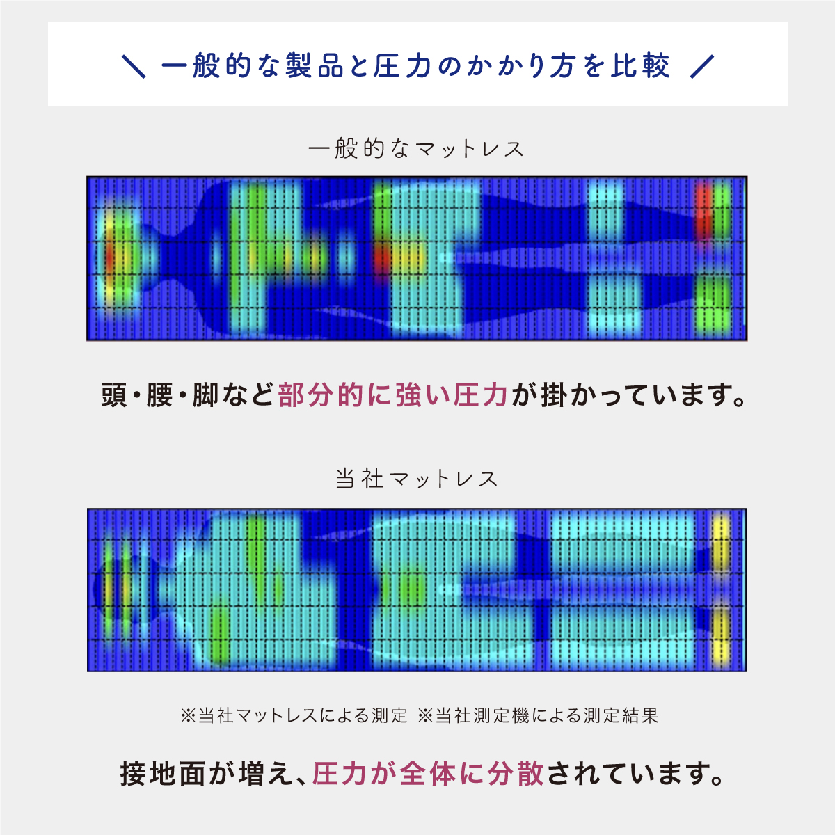 当社マットレスは接地面が増え、圧力が全体に分散されています。