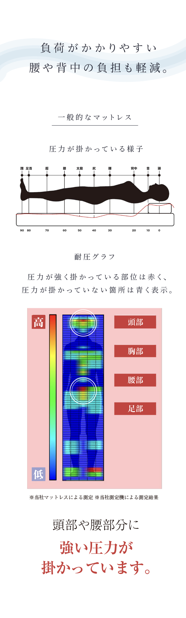 負荷がかかりやすい腰や背中の負担を軽減一般的なマットレレス頭部や腰部分に強い圧力が掛かっています