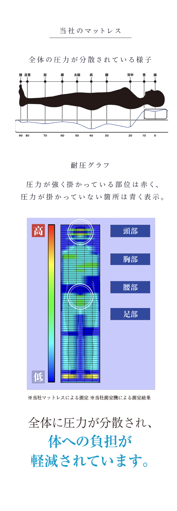 当社のマットレス全体に圧力が分散され、体への負担が軽減されています。