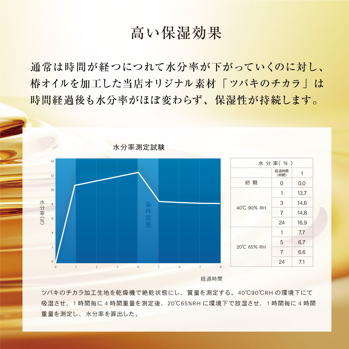 椿オイルを使用椿オイルによる優れた抗菌作用甑島産の天然椿から
抽出したオイルを繊維に加工。保湿効果