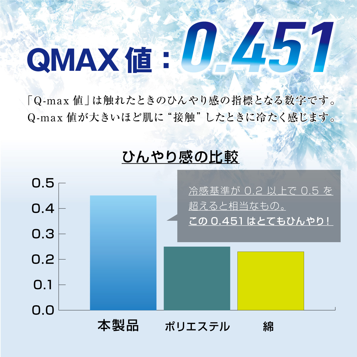 QMAX値0.451「Q-max値」は触れたときのひんやり感の指標となる数字です。Q-max値が大きいほど肌に“接触”したときに冷たく感じます。