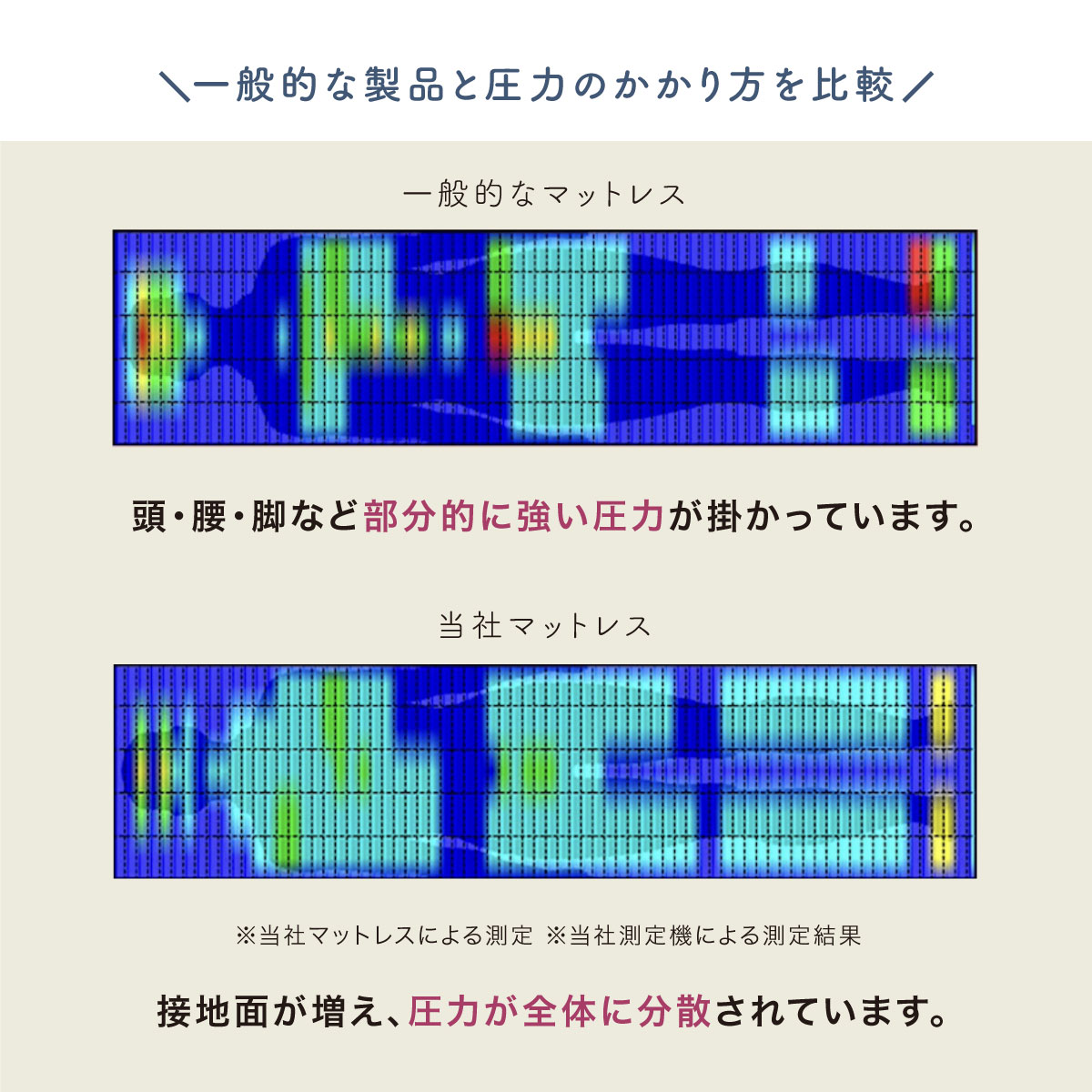 一般的な製品と圧力のかかり方を比較