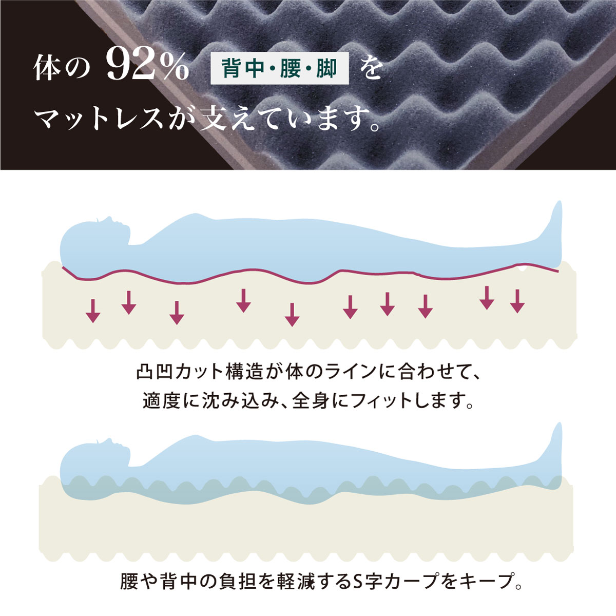 体の92パーセントをマットレスが支えています
