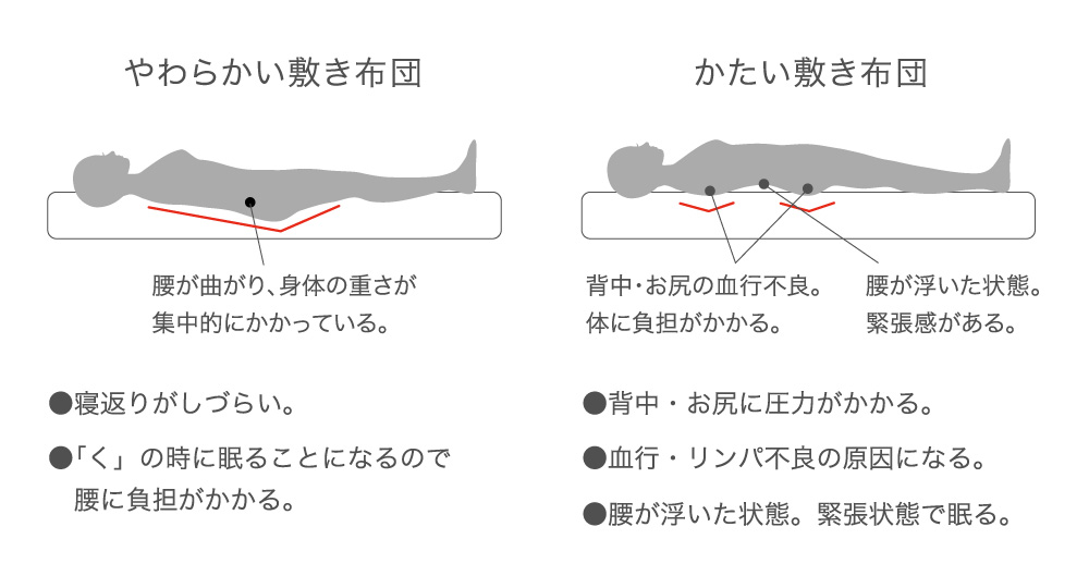 敷きふとんのかたさ