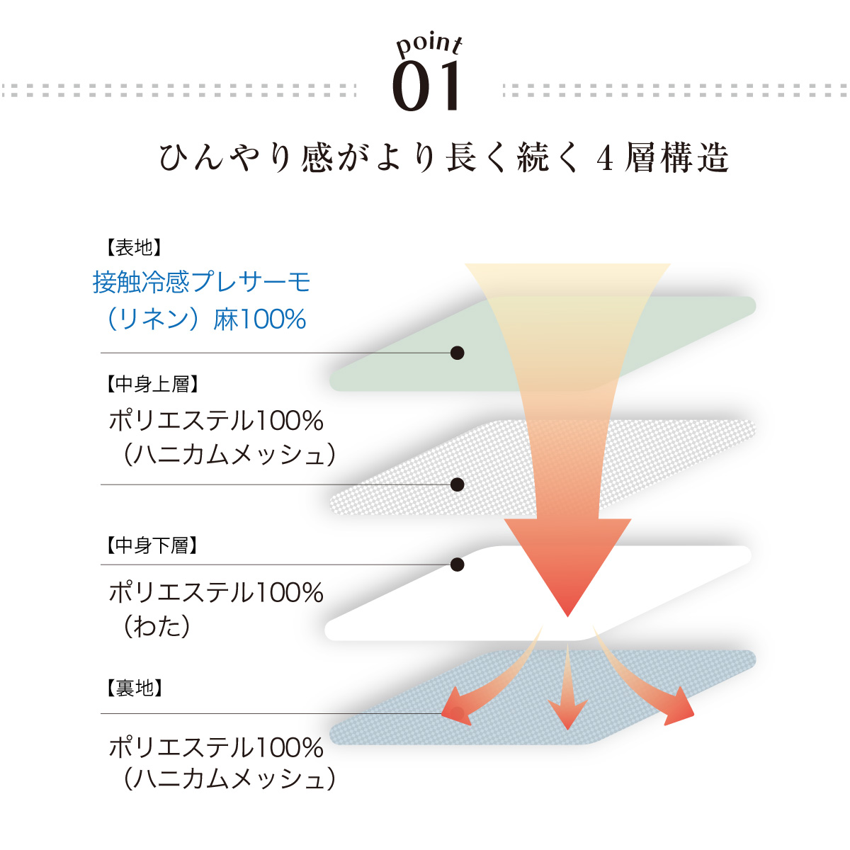 ひんやり感がより長く続く4層構造