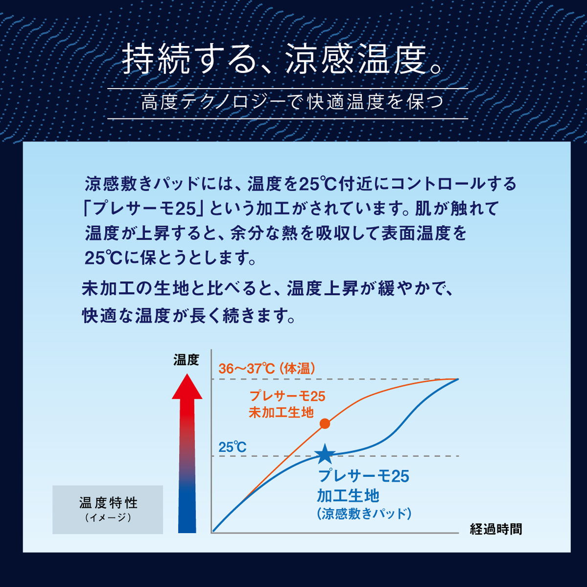 持続する、涼感温度。高度テクノロジーで快適温度を保つ