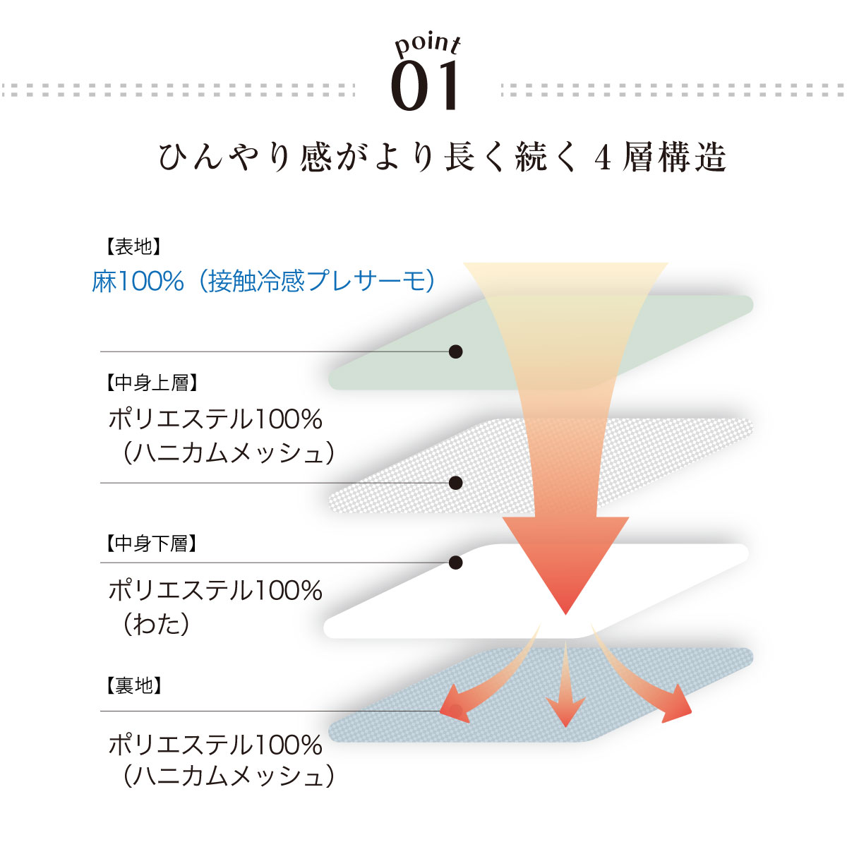 ひんやり感がより長く続く4層構造