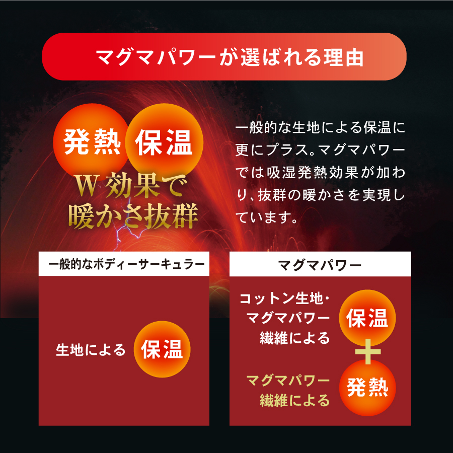 一般的な生地による保温に更にプラス。マグマパワーでは吸湿発熱効果が加わり、抜群の暖かさを実現しています。