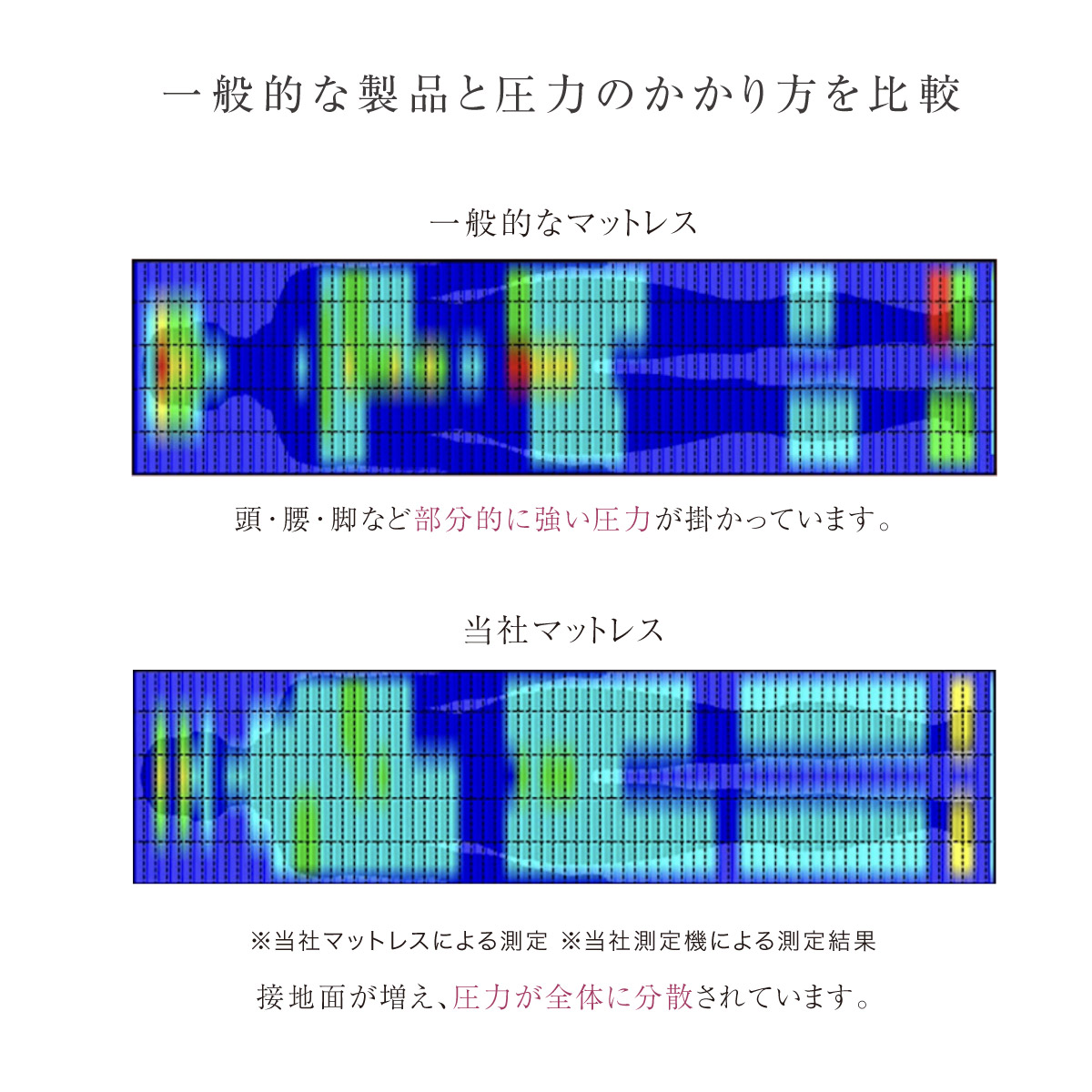 一般的な製品と圧力のかかり方を比較