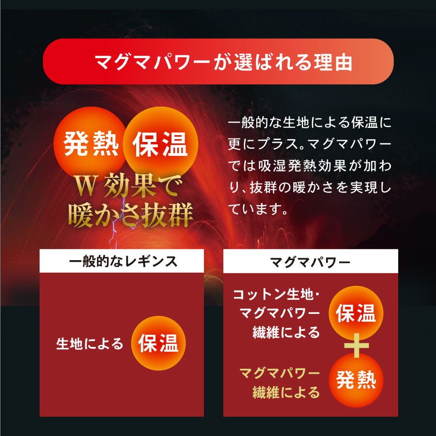 一般的な生地による保温に更にプラス。マグマパワーでは吸湿発熱効果が加わり、抜群の暖かさを実現しています。
