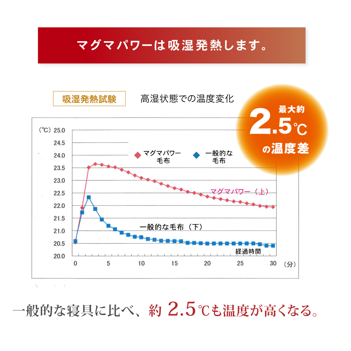 マグマパワーダブルウォーム-吸湿発熱