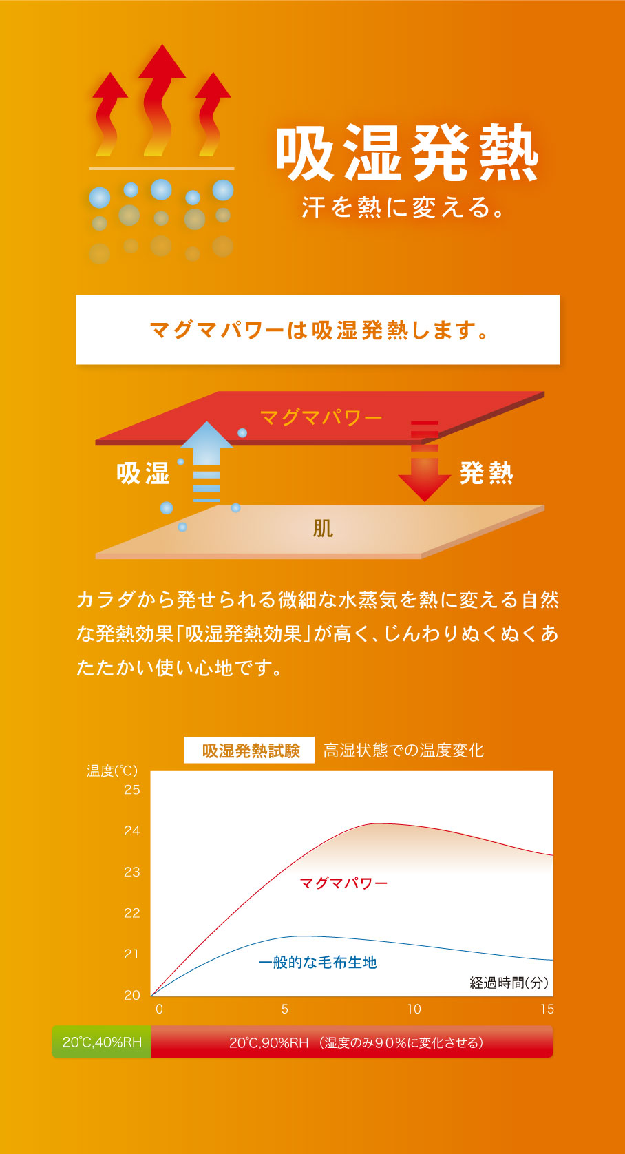 体から発せられる微細な水蒸気を熱に変える吸湿発熱効果が高く暖かい