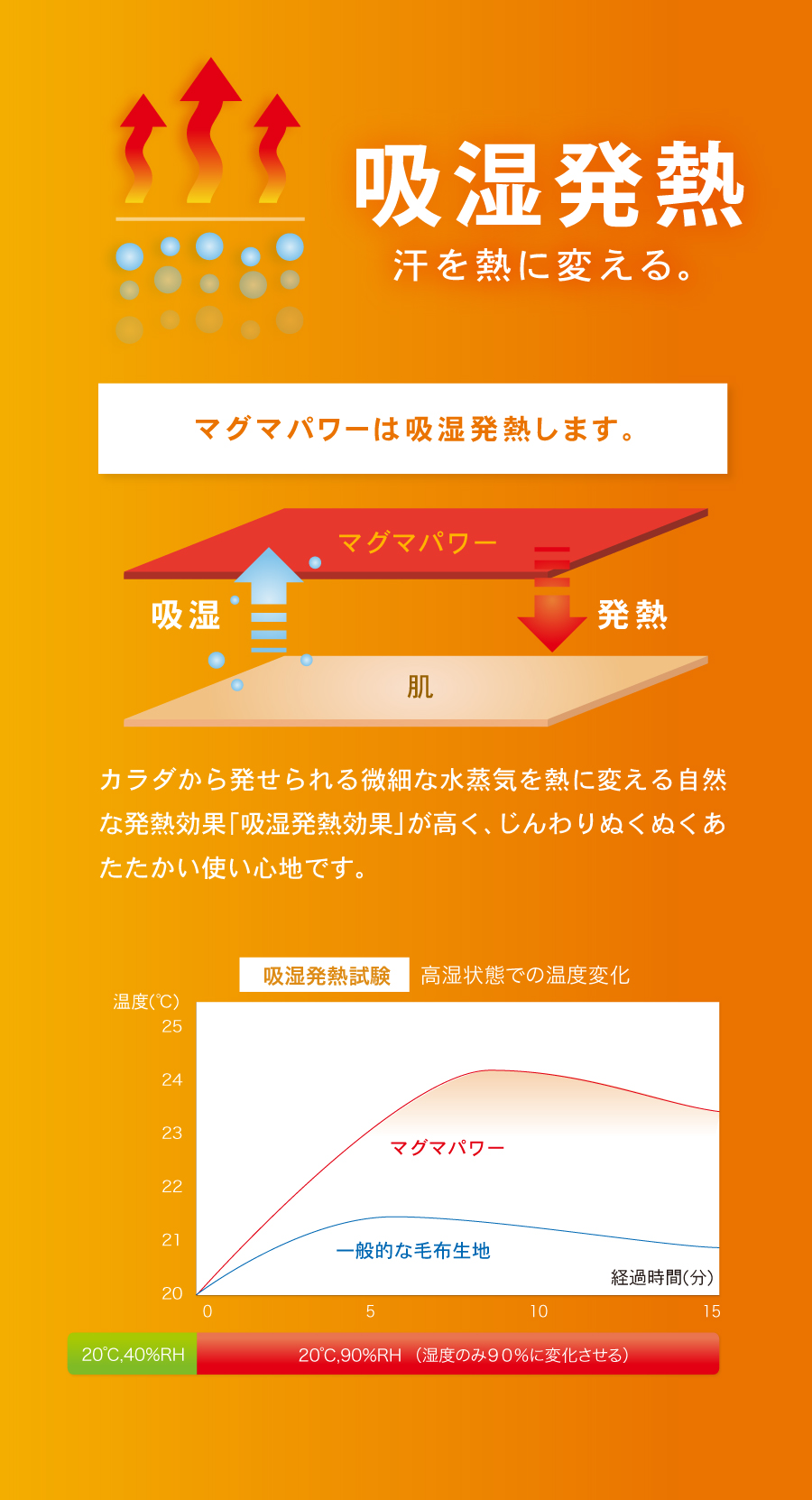 共通-吸湿発熱汗を熱に変える。