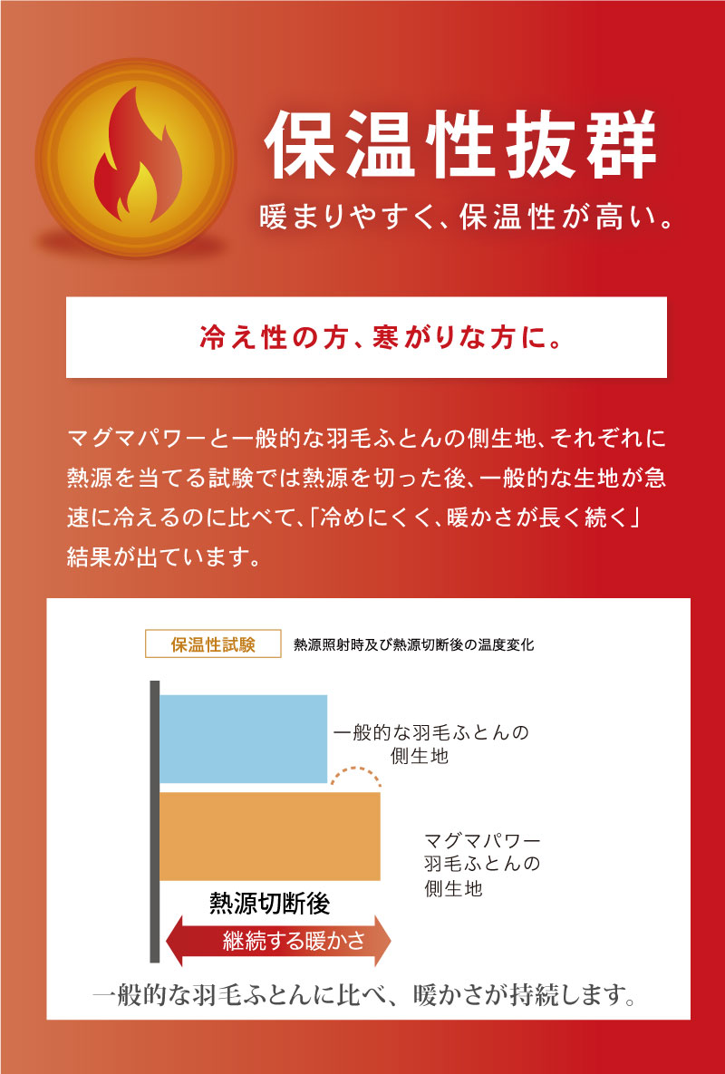 マグマパワーと一般的な羽毛ふとんの側生地、それぞれに熱源を当てる試験では熱源を切った後、一般的な生地が急速に冷えるのに比べて、「冷めにくく、暖かさが長く続く」結果が出ています。