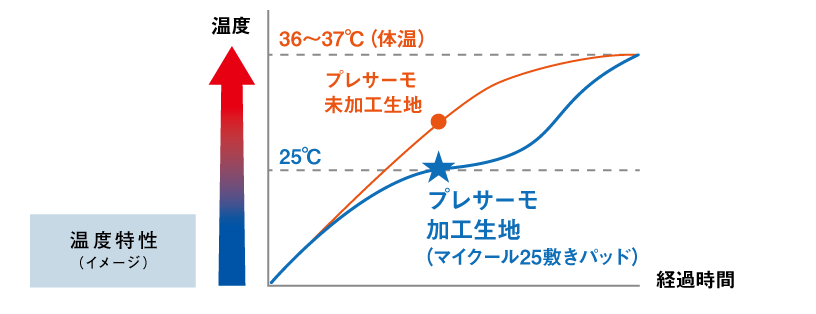 温度比較図
