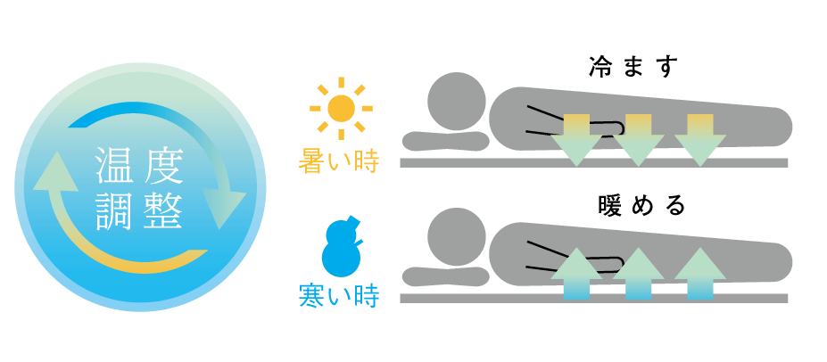 温度調整メカニズム