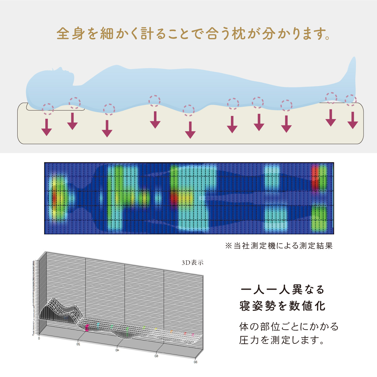 全身を細かく計ることで合う枕が分かります。