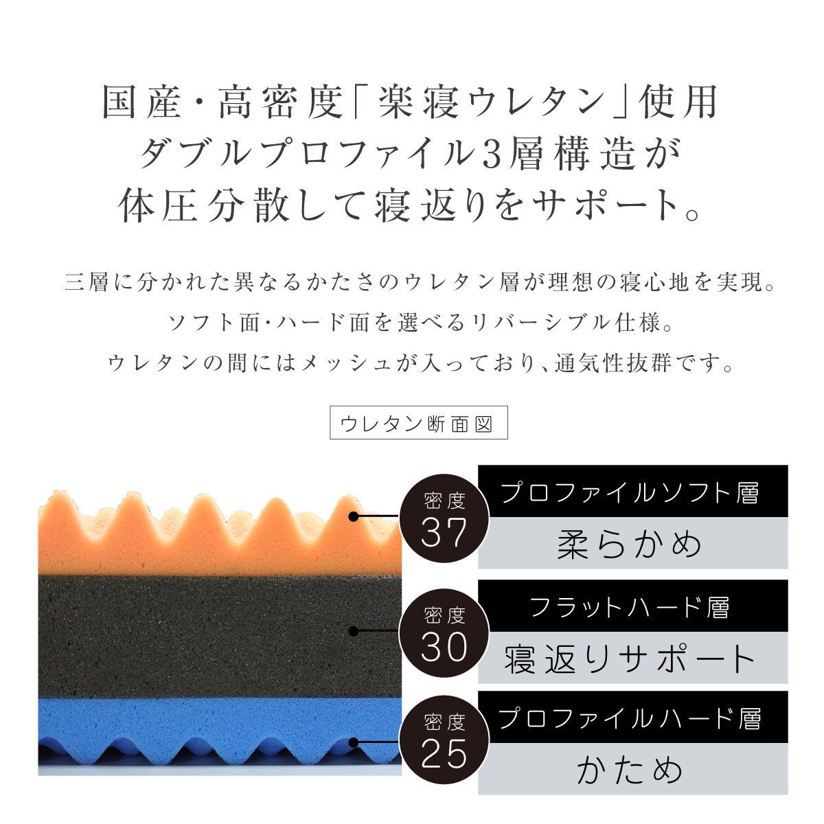 mymat24-国産・高密度「楽寝ウレタン」使用ダブルクッション特殊構造が体圧分散して寝返りをサポート。