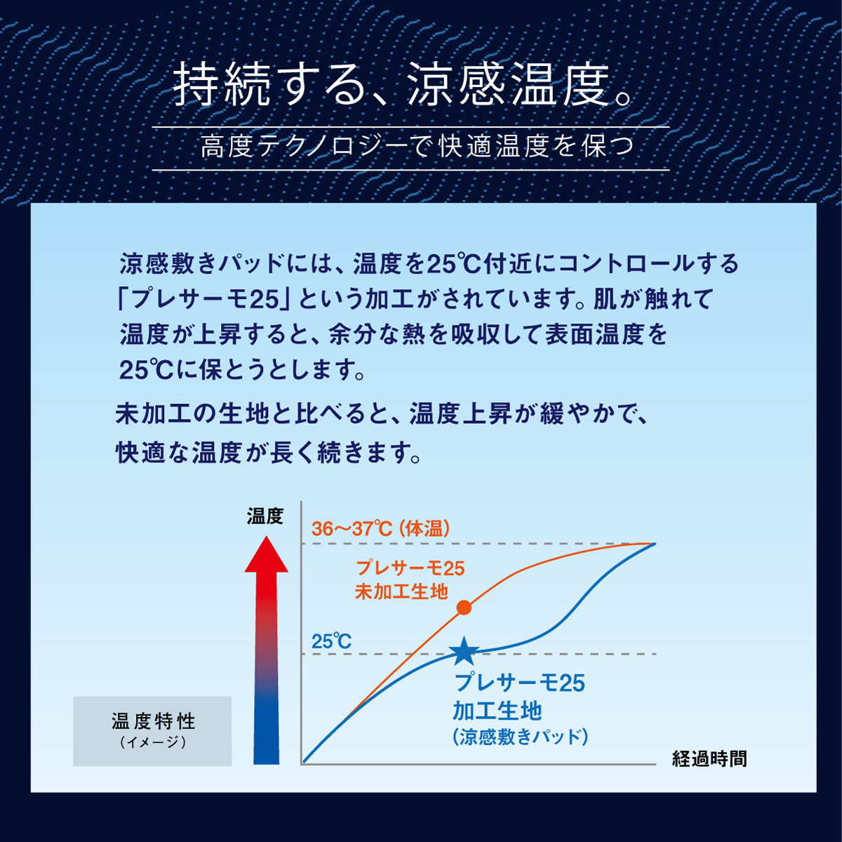 持続する、涼感温度。
高度テクノロジーで快適温度を保つ