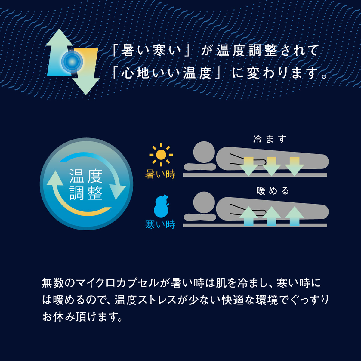 「暑い寒い」が温度調整されて「心地いい温度」に変わります。