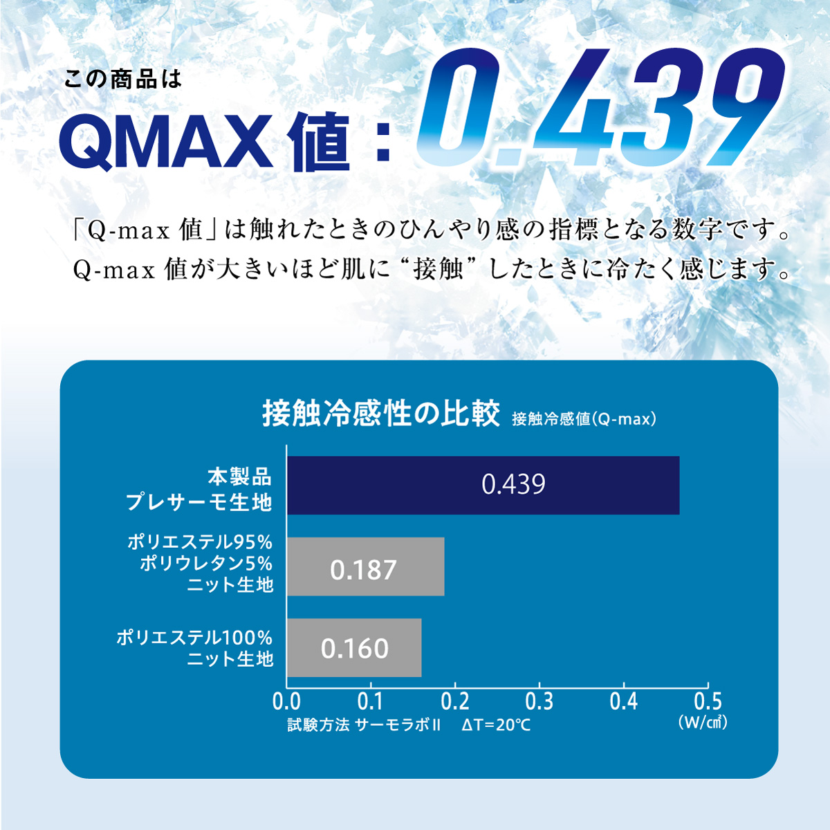 Q-max値は触れたときのひんやり感の指標となる数字です。Q-max値が大きいほど肌に“接触”したときに冷たく感じます。
