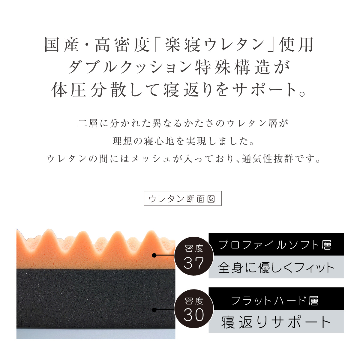 rakune13-国産・高密度「楽寝ウレタン」使用ダブルクッション特殊構造が体圧分散して寝返りをサポート。