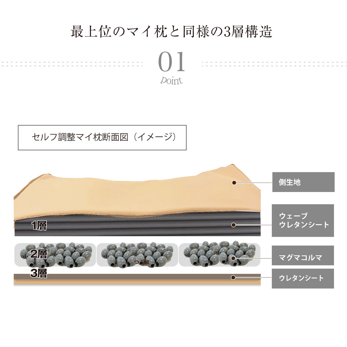 最上位のマイ枕と同様の3層構造