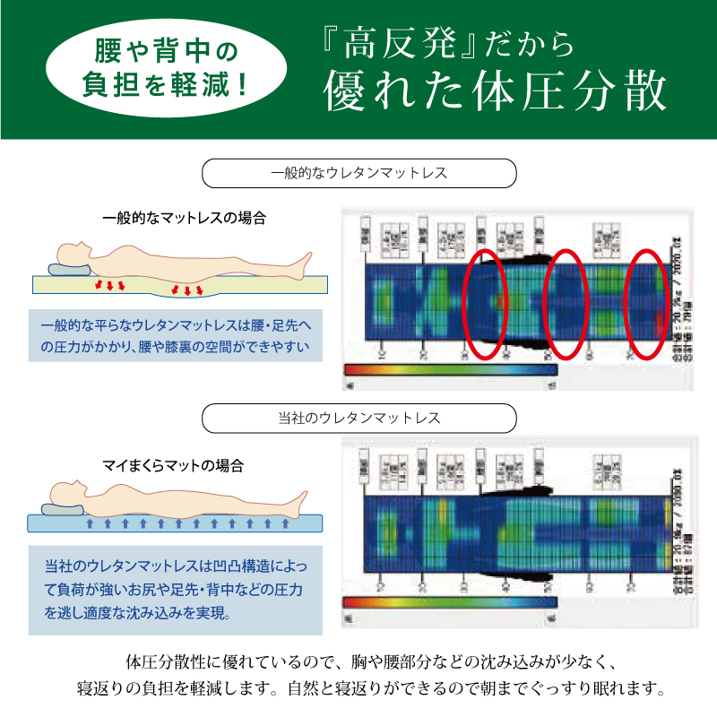 体圧分散比較-腰楽寝ベーシック