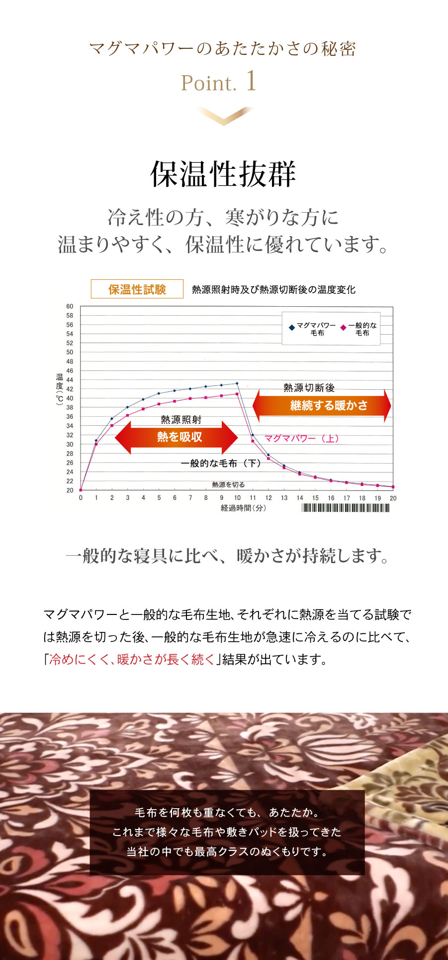 保温性抜群-冷え性の方、寒がりな方に温まりやすく、保温性に優れています。マグマパワーと一般的な毛布生地、それぞれに熱源を当てる試験では熱源を切った後、一般的な毛布生地が急速に冷えるのに比べて、「冷めにくく、暖かさが長く続く」結果が出ています。