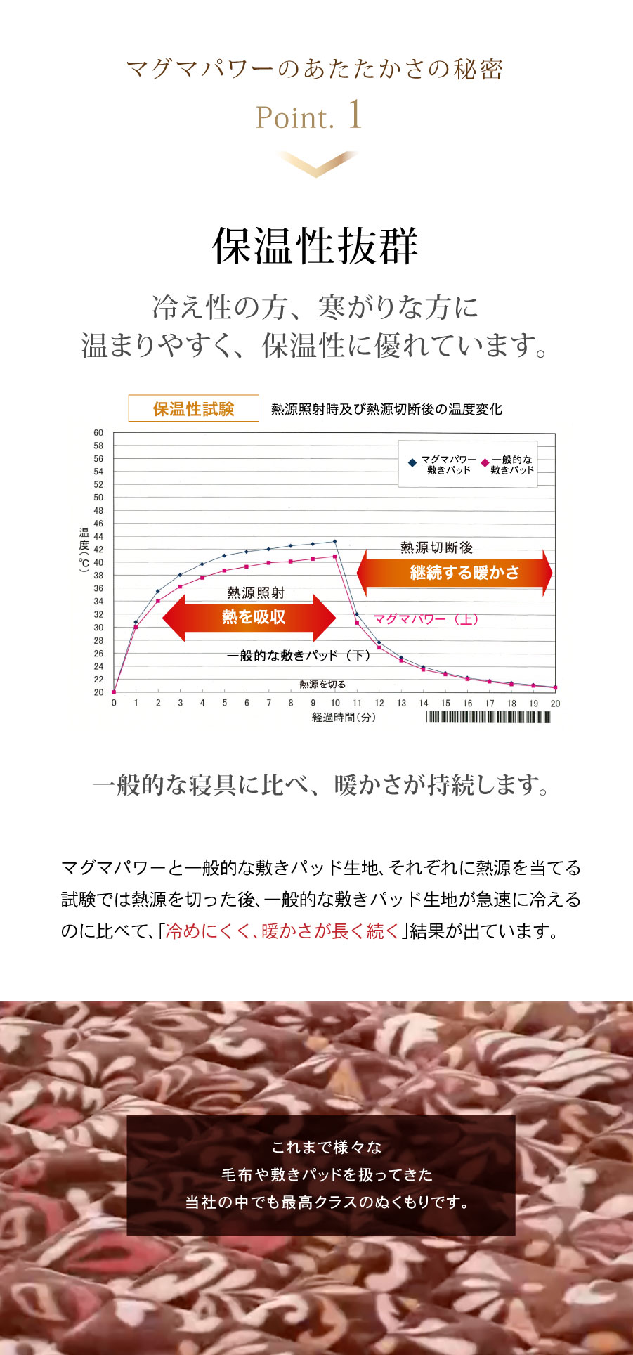 保温性抜群-冷え性の方、寒がりな方に温まりやすく、保温性に優れています。マグマパワーと一般的な毛布生地、それぞれに熱源を当てる試験では熱源を切った後、一般的な毛布生地が急速に冷えるのに比べて、「冷めにくく、暖かさが長く続く」結果が出ています。