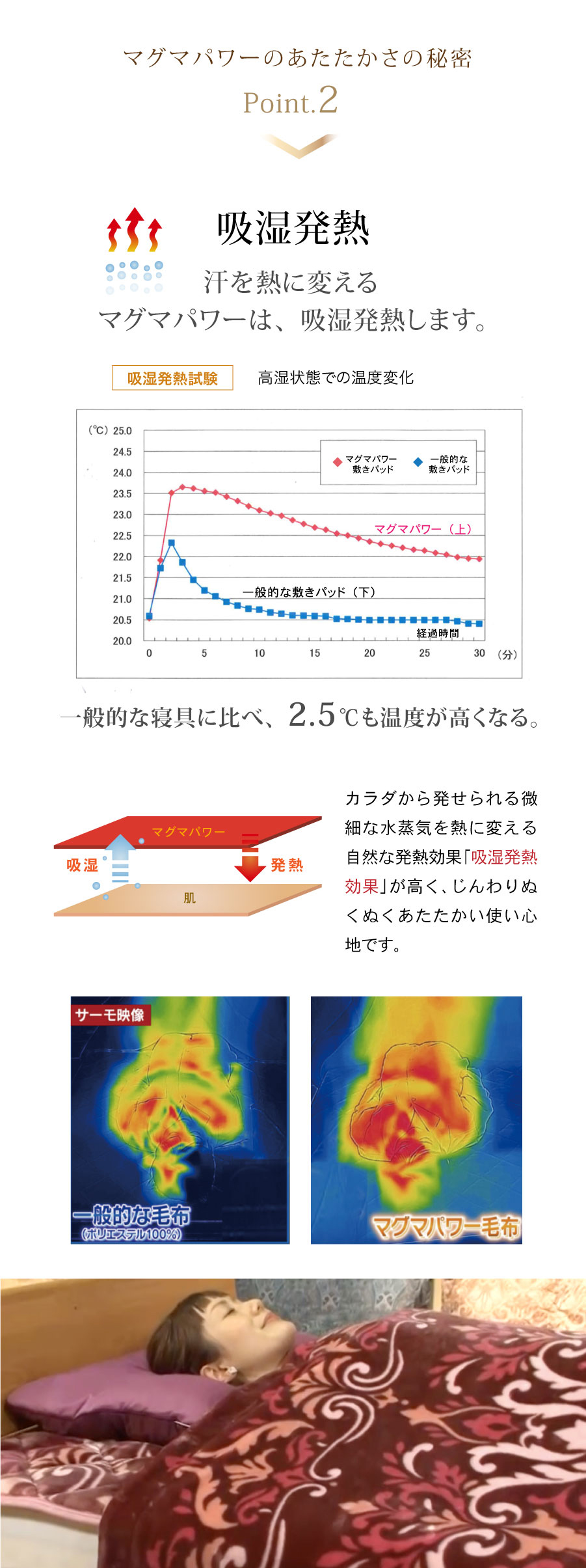 吸湿発熱熱を汗に変える
マグマパワーは、吸湿発熱します。カラダから発せられる微細な水蒸気を熱に変える自然な発熱効果「吸湿発熱効果」が高く、じんわりぬくぬくあたたかい使い心地です。