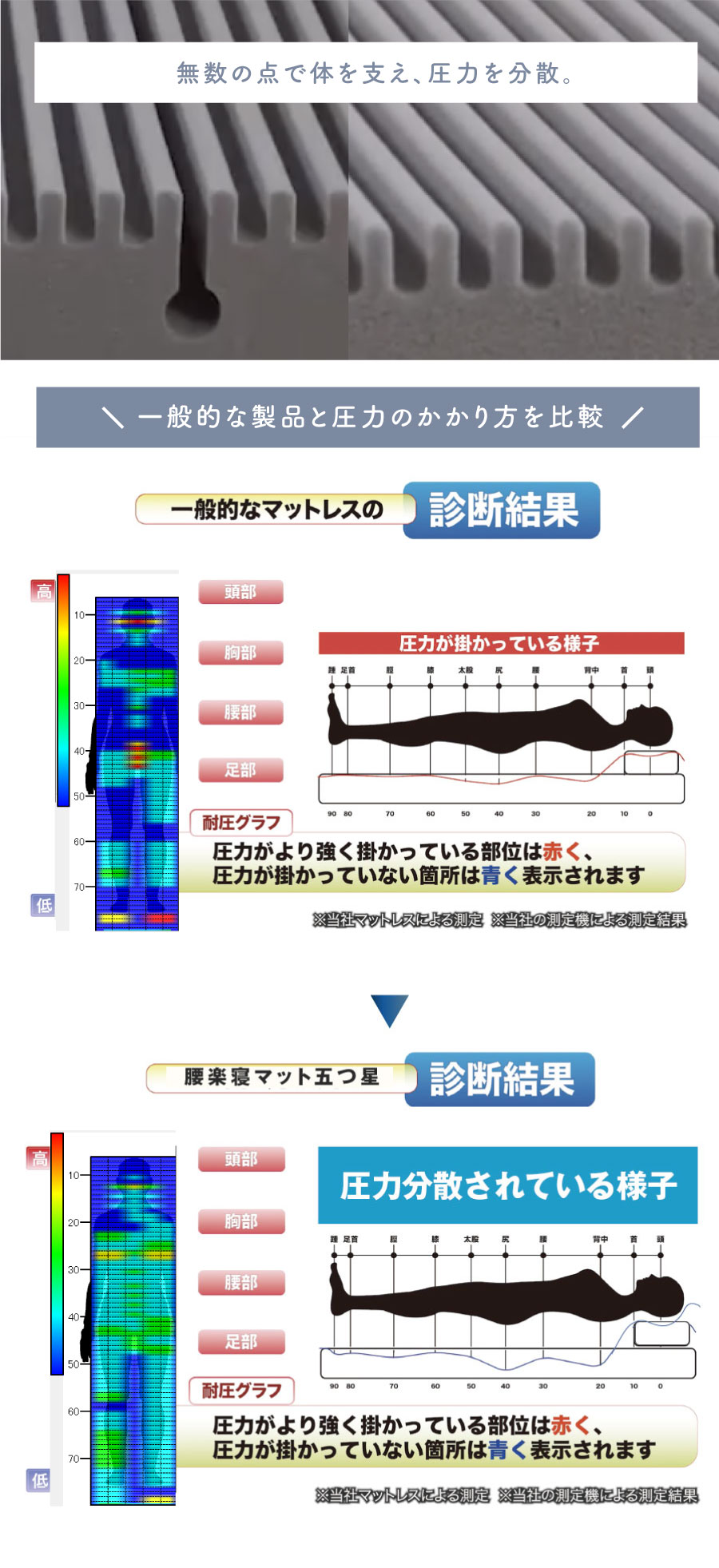 マイマットウェーブ-優れた体圧分散効果表裏の凸凹プロファイル構造が体への負担を軽減。寝心地を向上させる部位によって異なるウレタン-寝心地を向上させる部位によって異なるウレタン