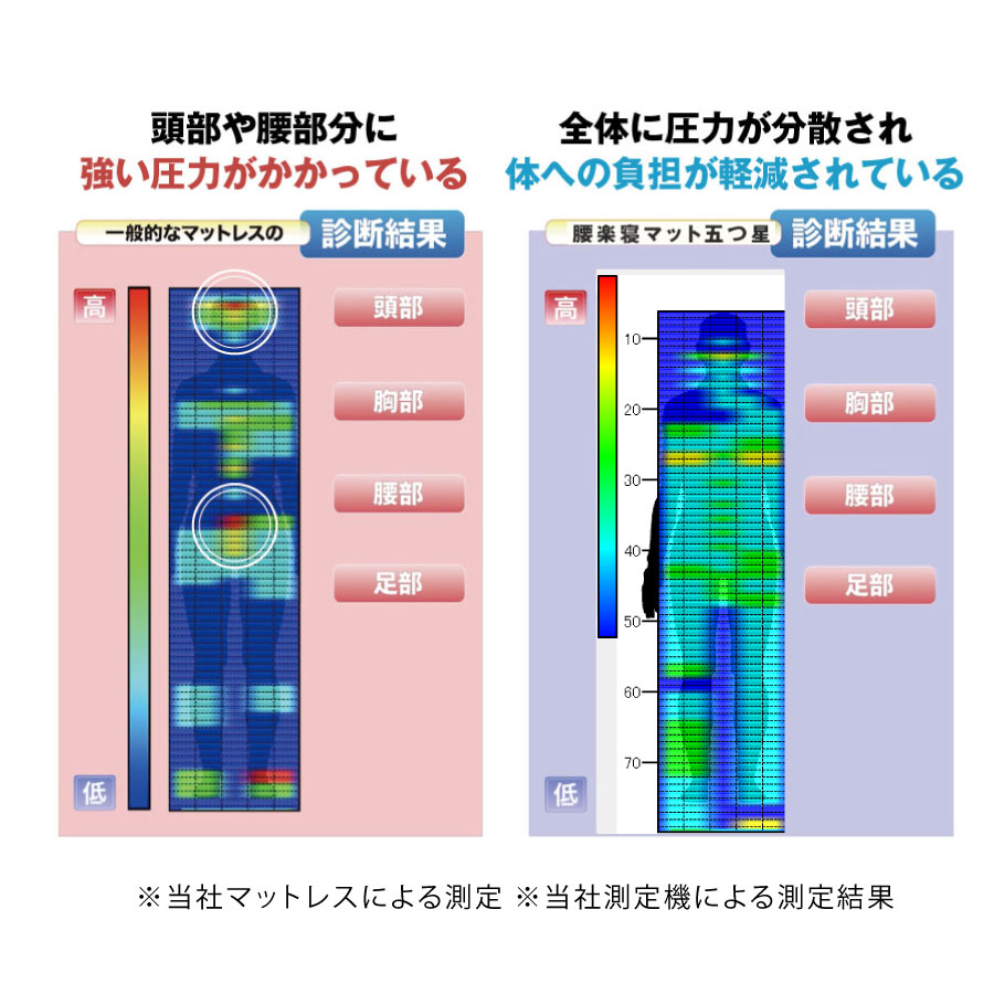 マイマットウェーブ-優れた体圧分散効果表裏の凸凹プロファイル構造が体への負担を軽減。寝心地を向上させる部位によって異なるウレタン-寝心地を向上させる部位によって異なるウレタン